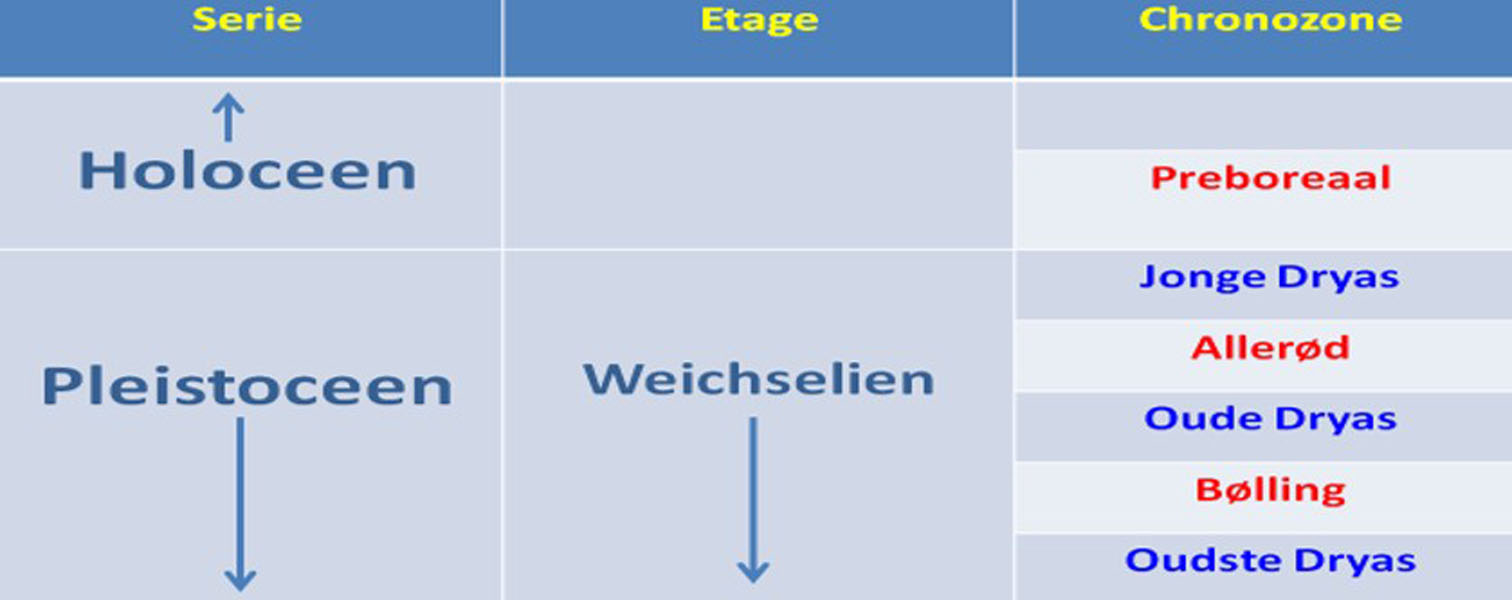 geologisch overzicht voor Dinkel