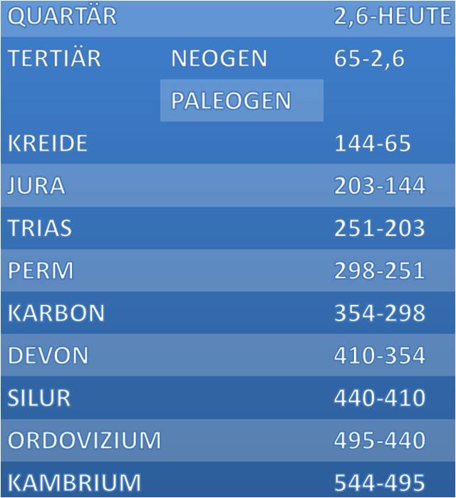 Tabelle Geologie