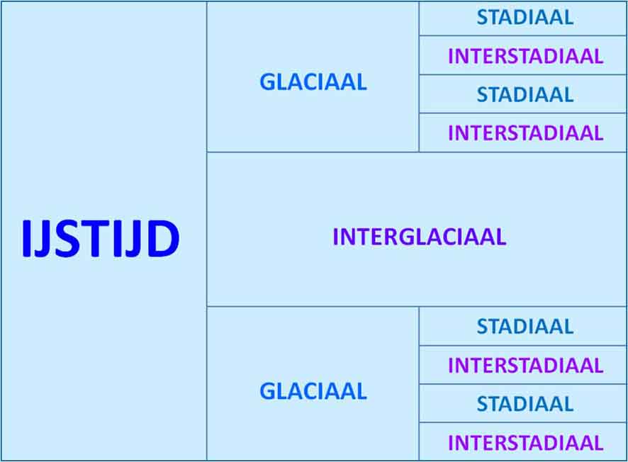ijstijden en glacialen