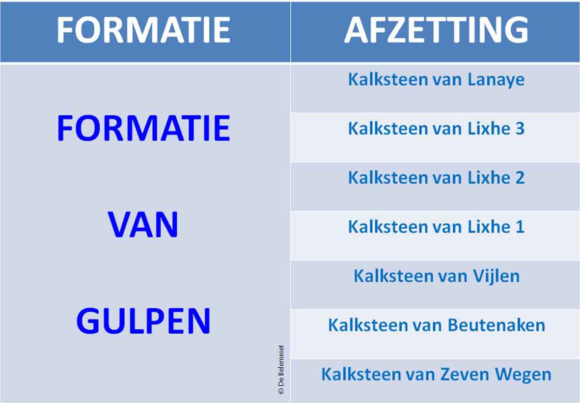 Indeling Formatie van Gulpen