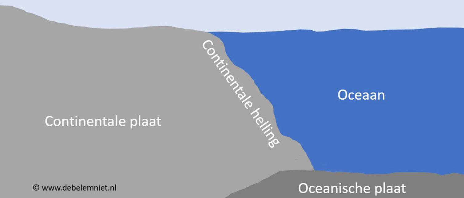 overgang continent naar oceaan